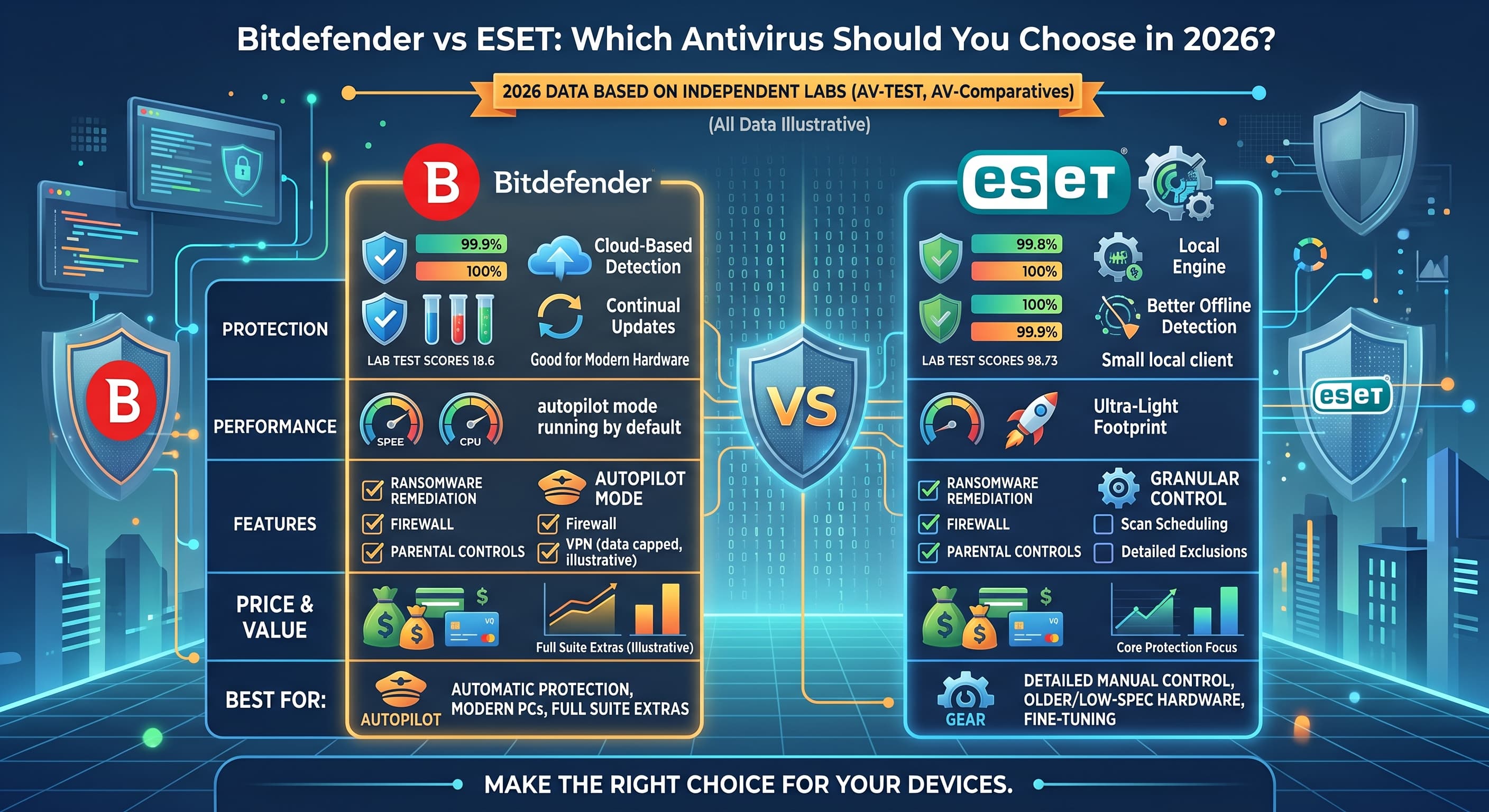Bitdefender vs ESET: Which Antivirus Should You Choose?
